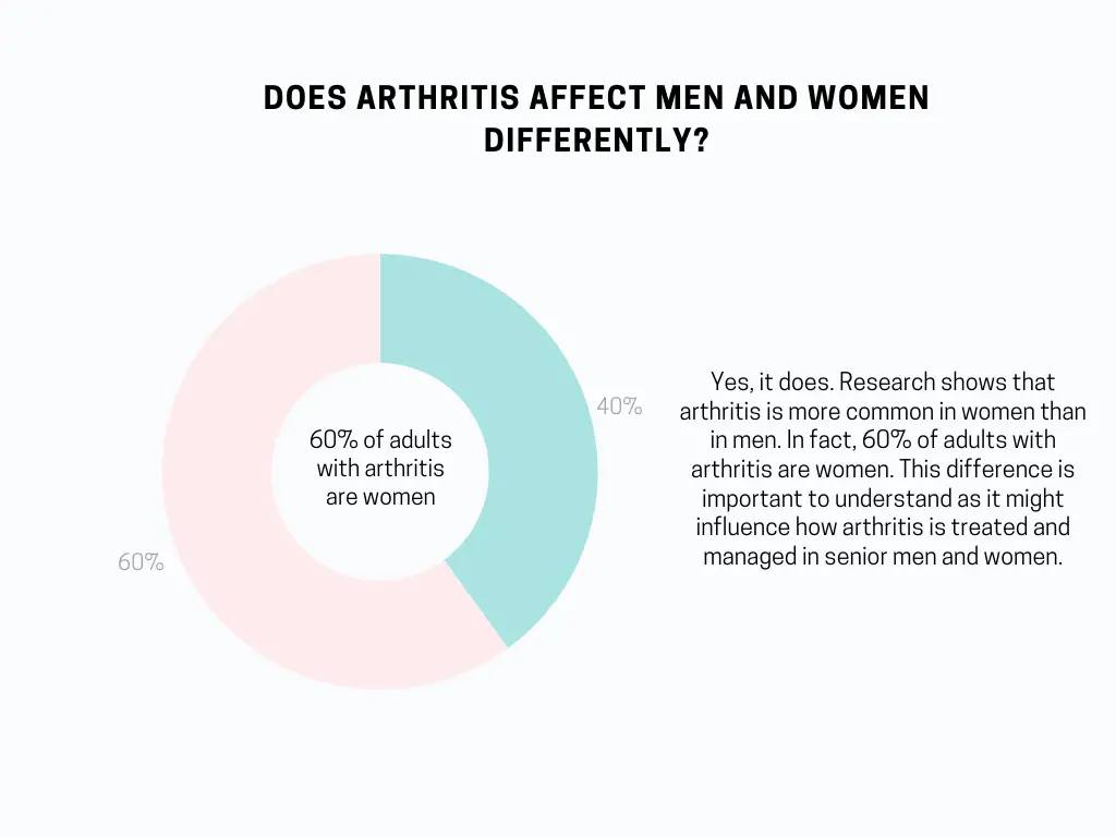 Does Arthritis Affect Men and Women Differently