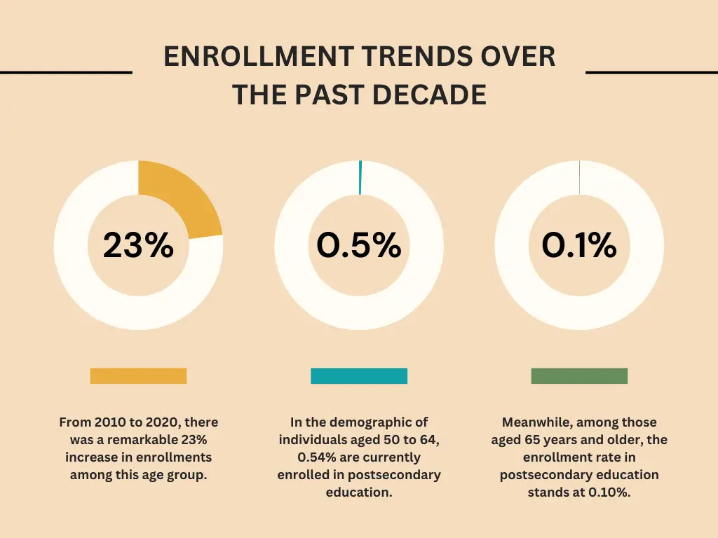 Enrollment Trends Over the Past Decade