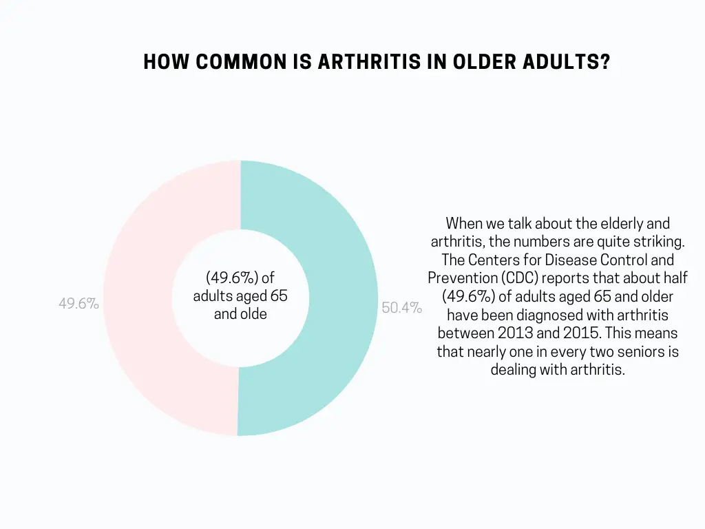 How Common is Arthritis in Older Adults