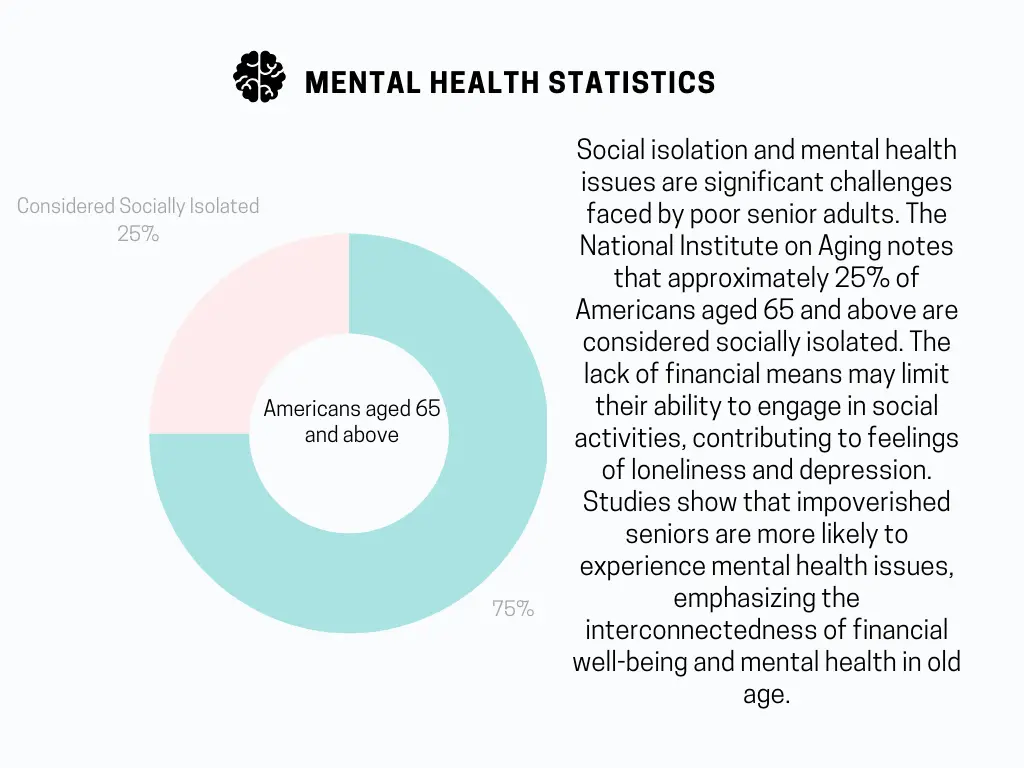 Social Isolation and Mental Health Statistics